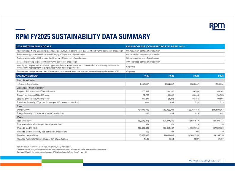 RPM 2025Sustainabilitydatasummary Cover